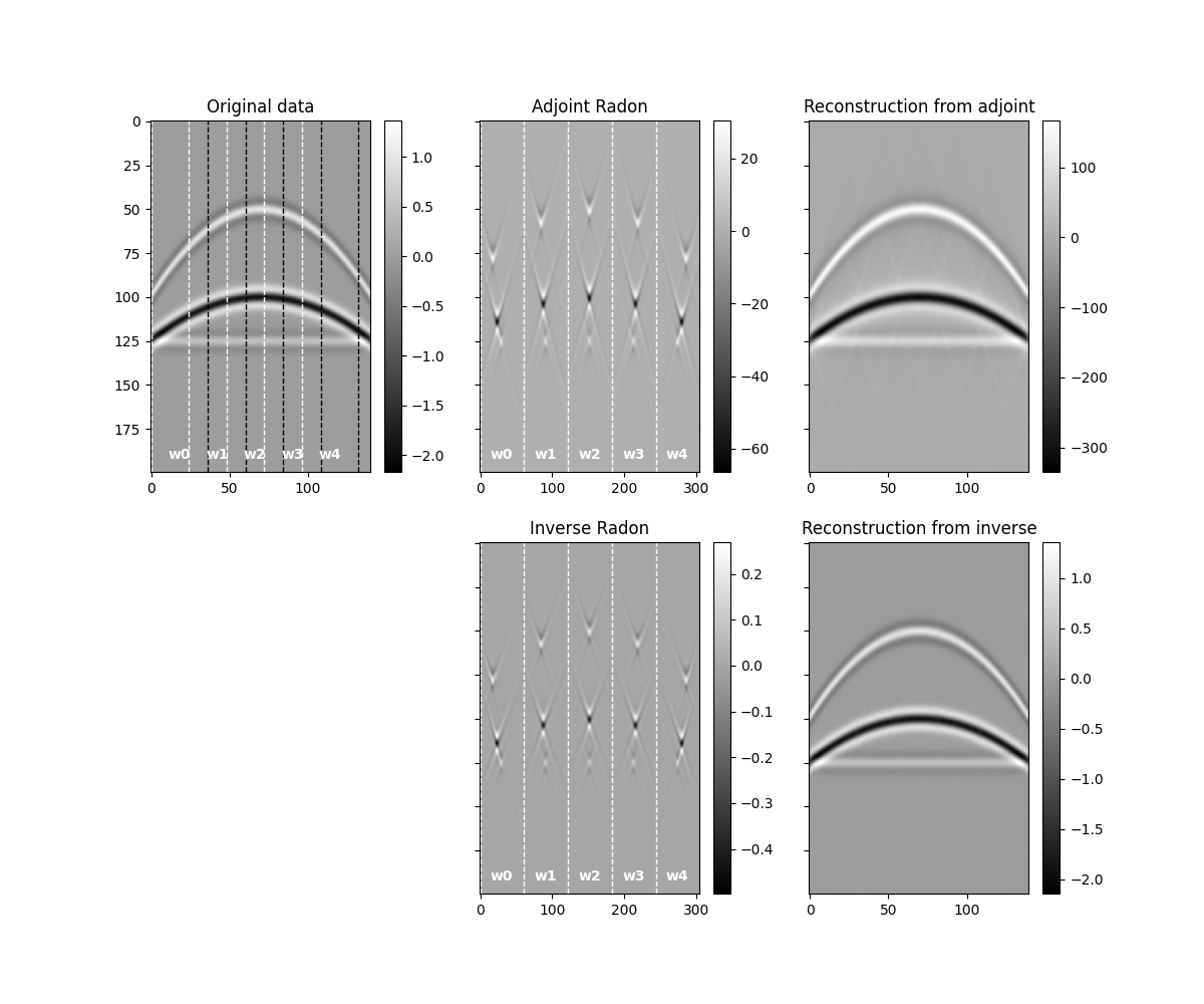 Original data, Adjoint Radon, Reconstruction from adjoint, Inverse Radon, Reconstruction from inverse