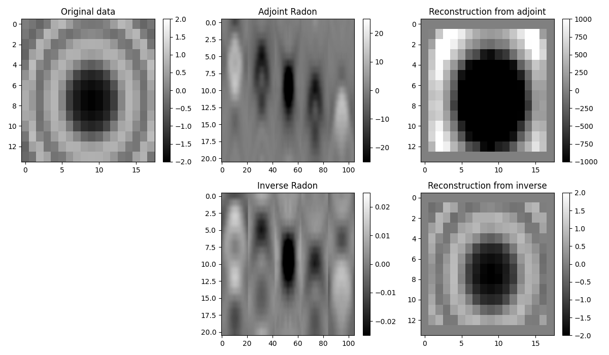 Original data, Adjoint Radon, Reconstruction from adjoint, Inverse Radon, Reconstruction from inverse