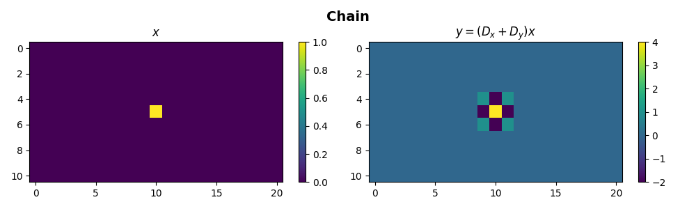 Chain, $x$, $y=(D_x+D_y) x$