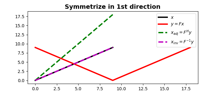Symmetrize in 1st direction