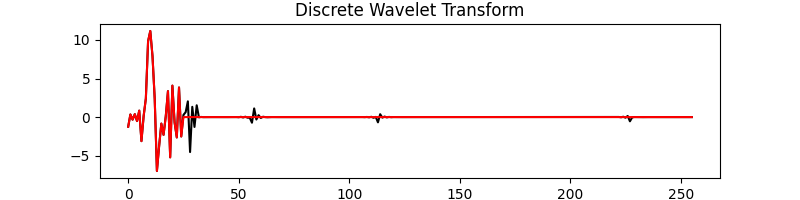 Discrete Wavelet Transform