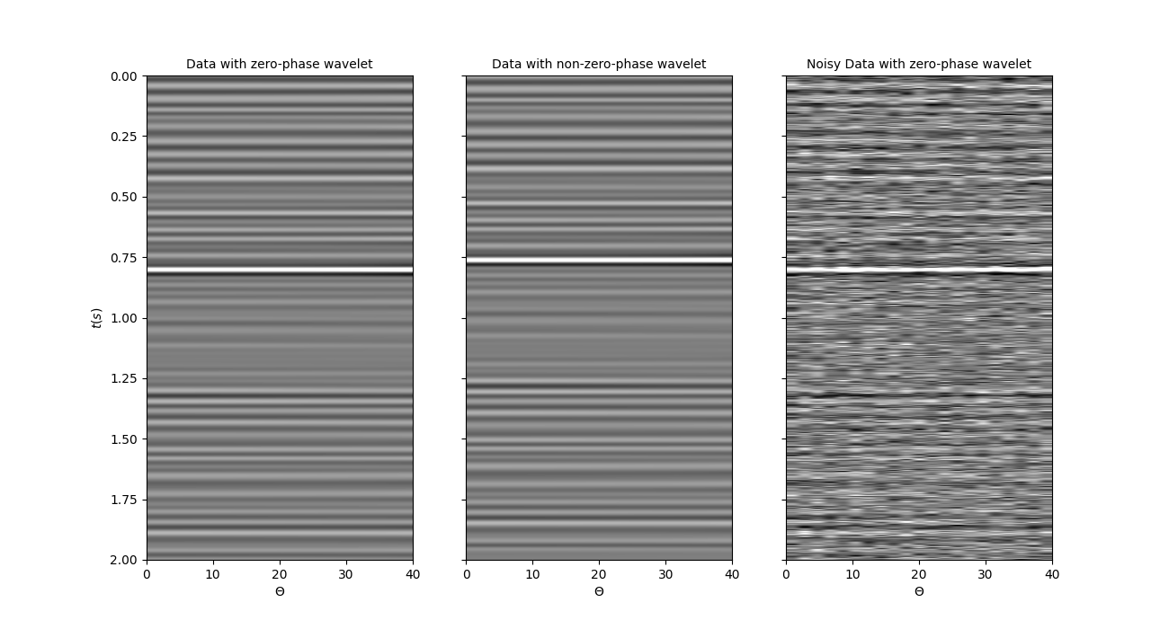 Data with zero-phase wavelet, Data with non-zero-phase wavelet, Noisy Data with zero-phase wavelet