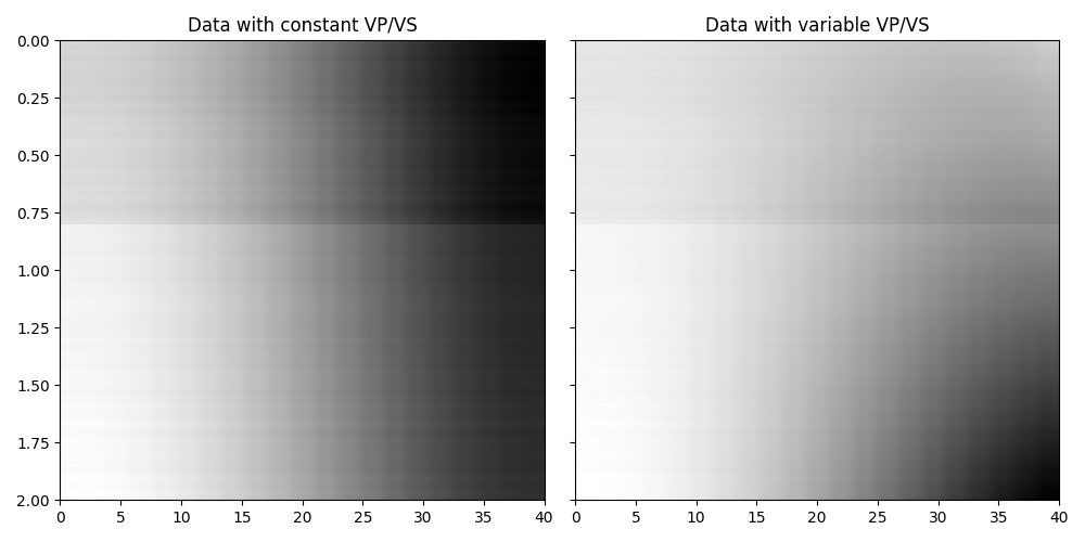 Data with constant VP/VS, Data with variable VP/VS