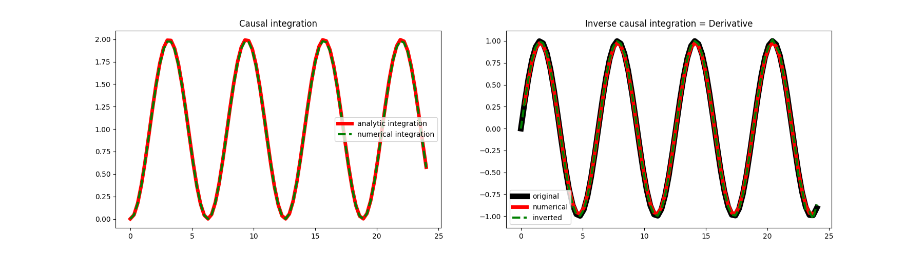 Causal integration, Inverse causal integration = Derivative