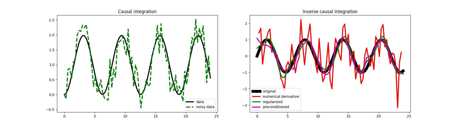 Causal integration, Inverse causal integration