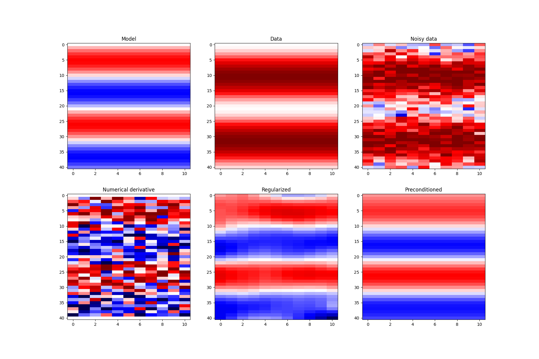 Model, Data, Noisy data, Numerical derivative, Regularized, Preconditioned