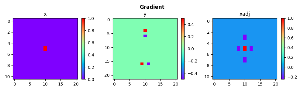 Gradient, x, y, xadj