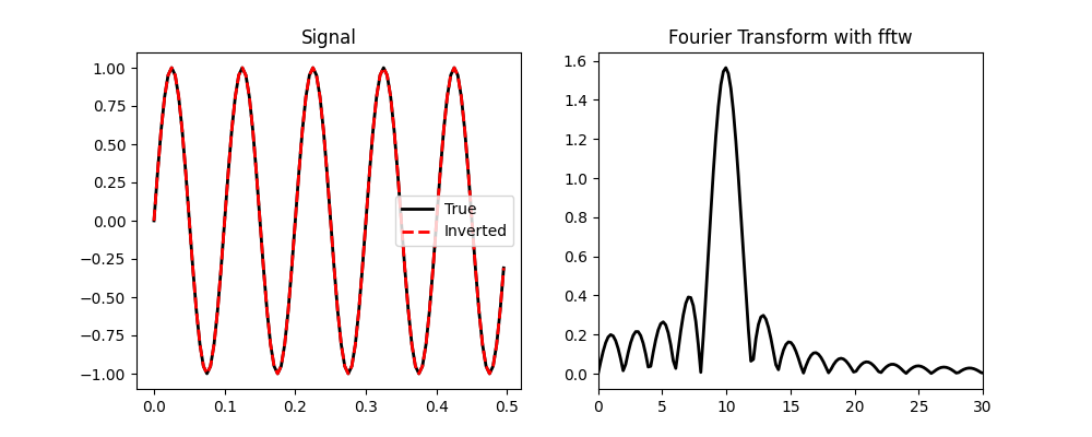 Signal, Fourier Transform with fftw