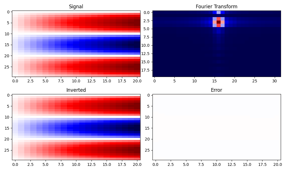 Signal, Fourier Transform, Inverted, Error