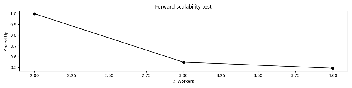 Forward scalability test