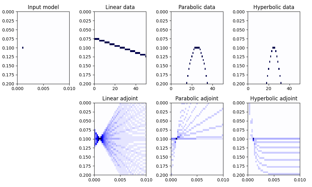 Input model, Linear data, Parabolic data, Hyperbolic data, Linear adjoint, Parabolic adjoint, Hyperbolic adjoint