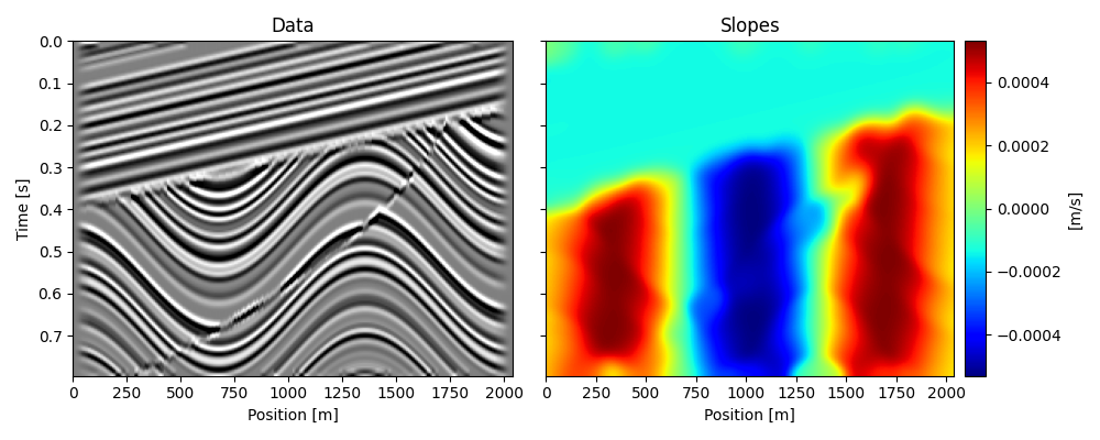 Data, Slopes