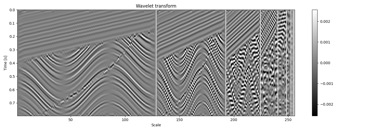 Wavelet transform