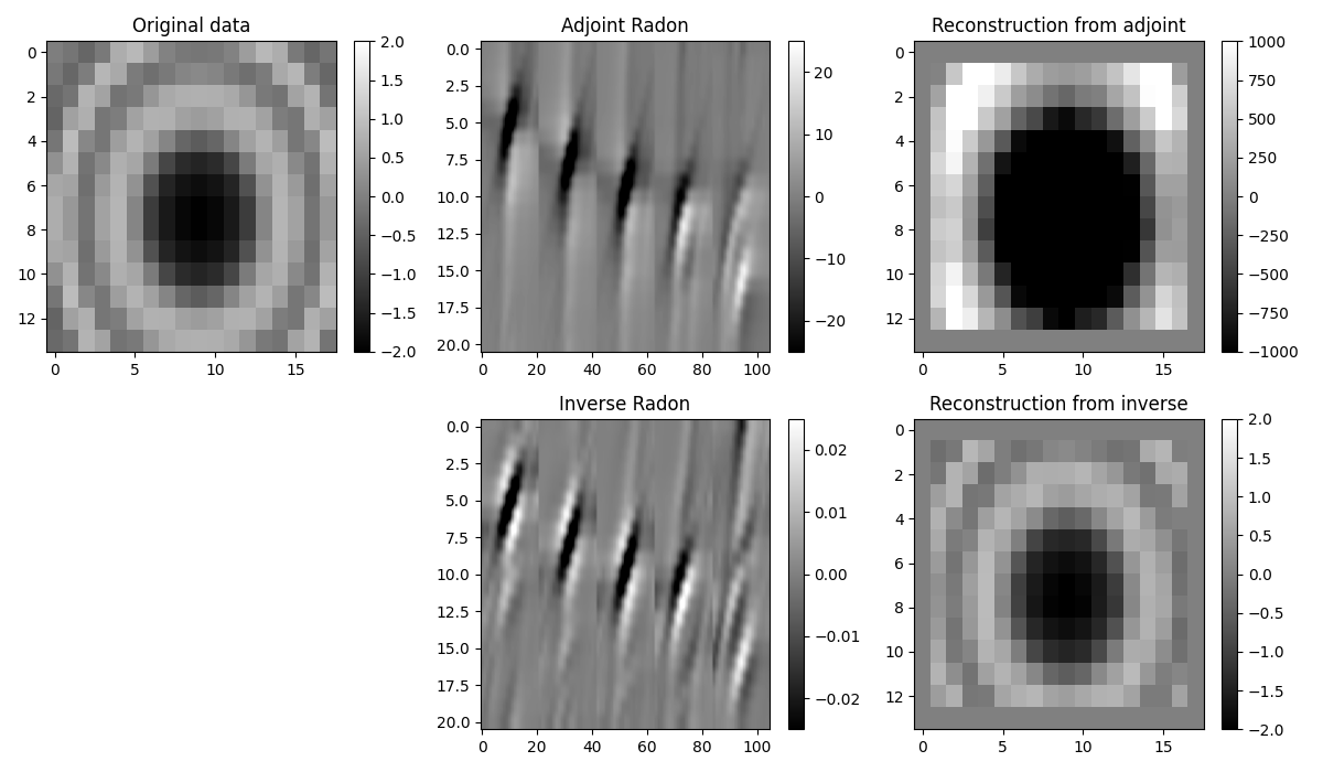Original data, Adjoint Radon, Reconstruction from adjoint, Inverse Radon, Reconstruction from inverse