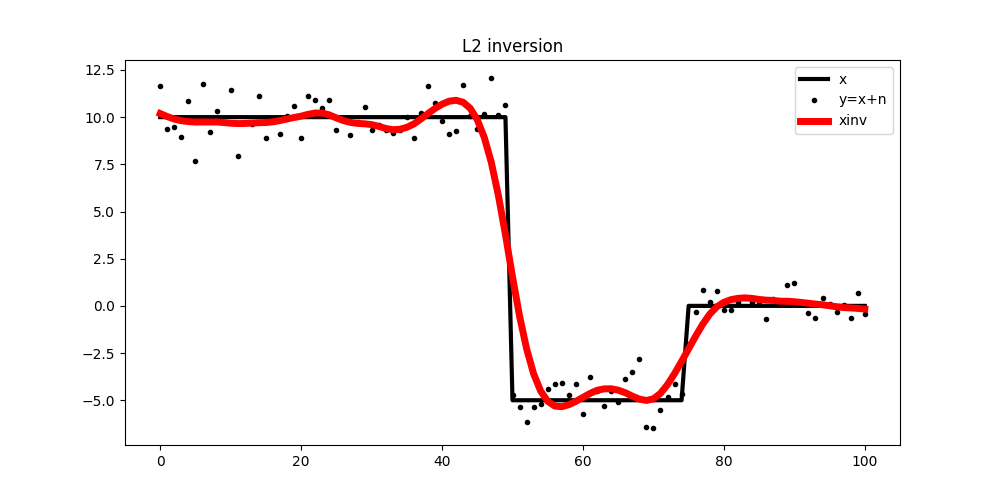 L2 inversion