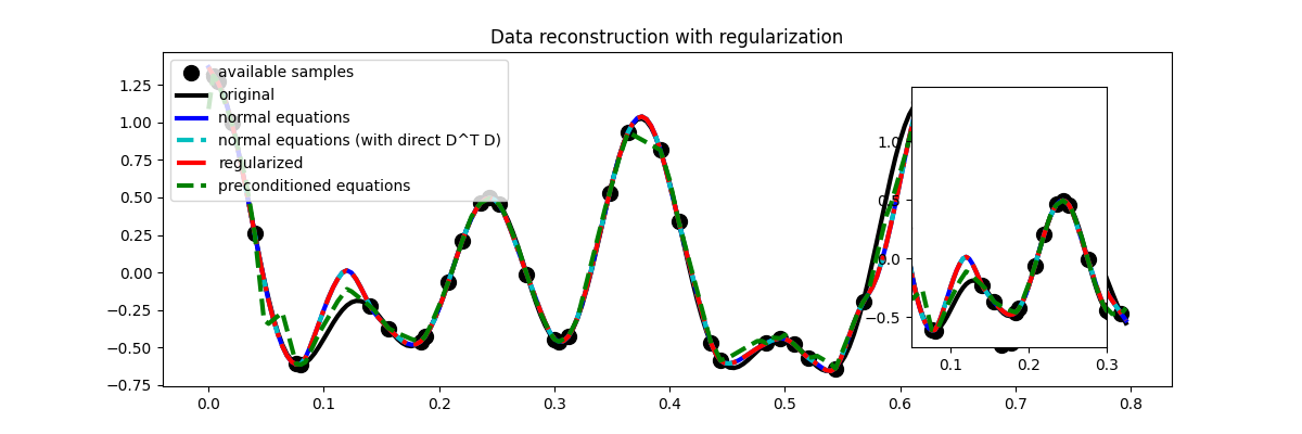 Data reconstruction with regularization