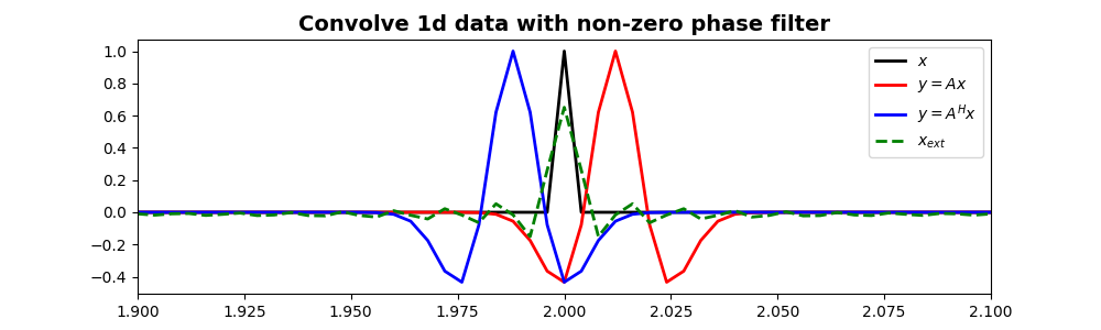 Convolve 1d data with non-zero phase filter