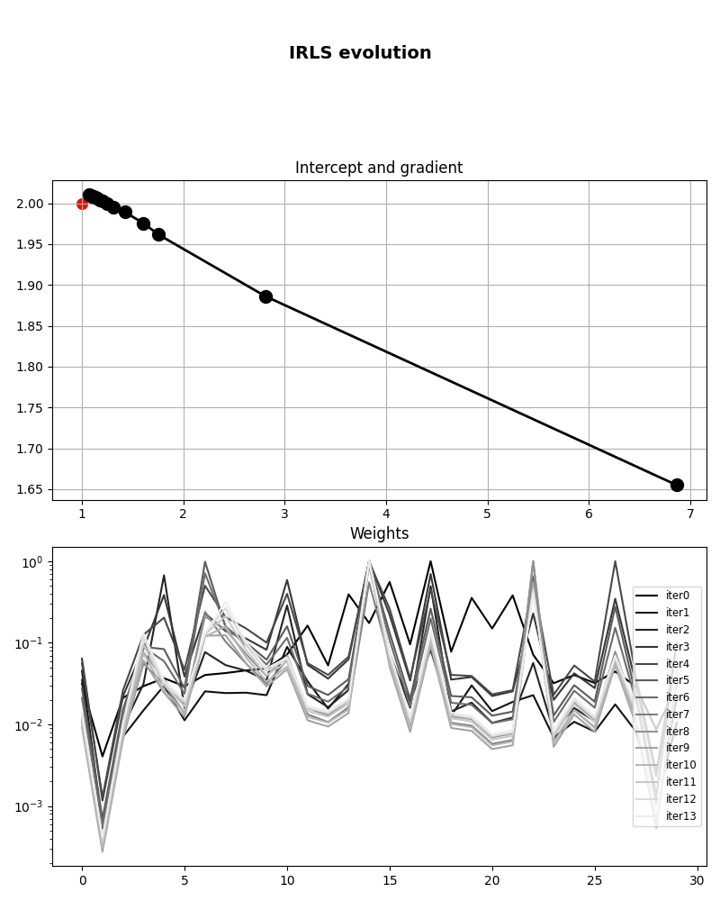 IRLS evolution, Intercept and gradient, Weights
