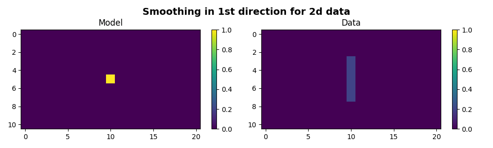 Smoothing in 1st direction for 2d data, Model, Data