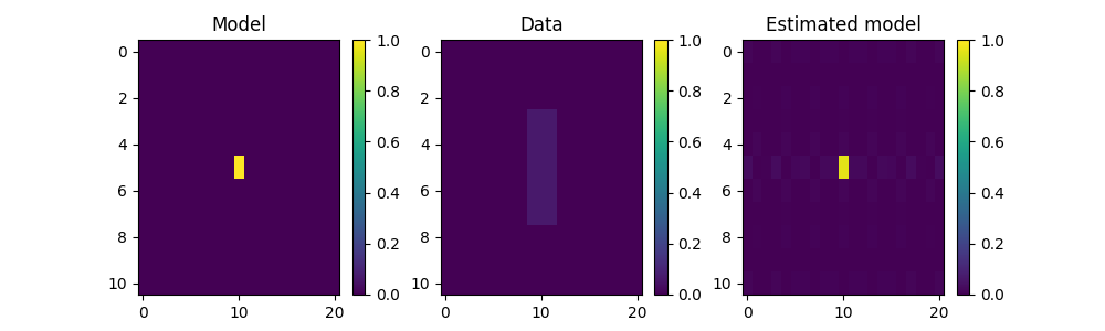 Model, Data, Estimated model