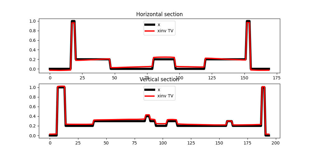 Horizontal section, Vertical section