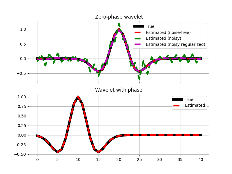 Zero-phase wavelet, Wavelet with phase