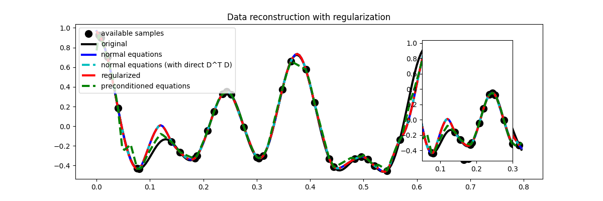 Data reconstruction with regularization
