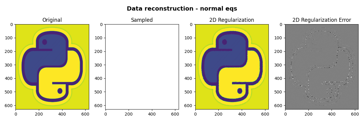 Data reconstruction - normal eqs, Original, Sampled, 2D Regularization, 2D Regularization Error