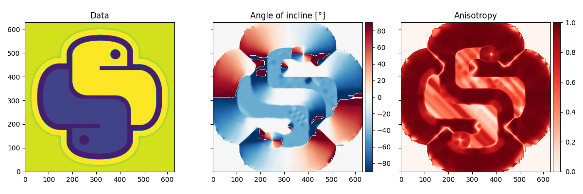 Data, Angle of incline [°], Anisotropy