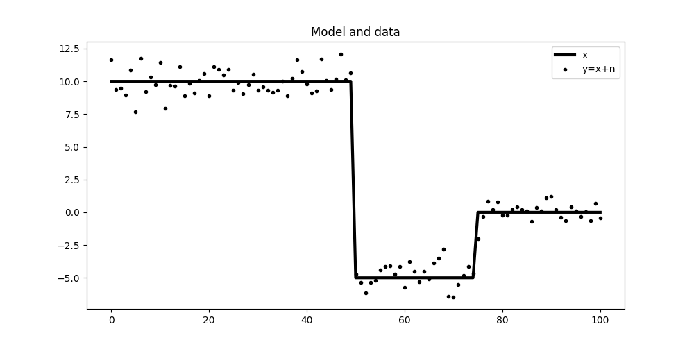 Model and data