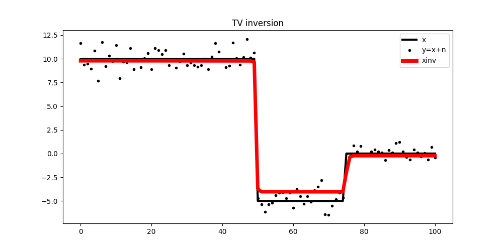 TV inversion