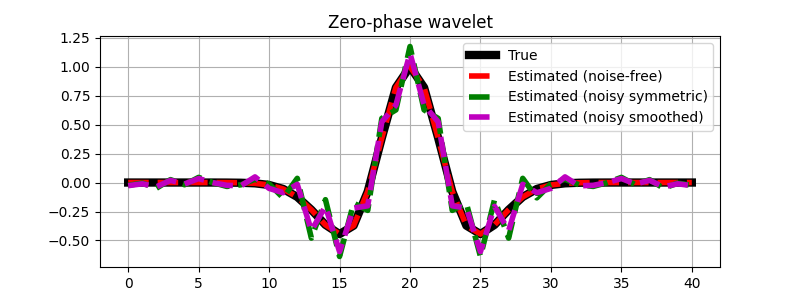 Zero-phase wavelet