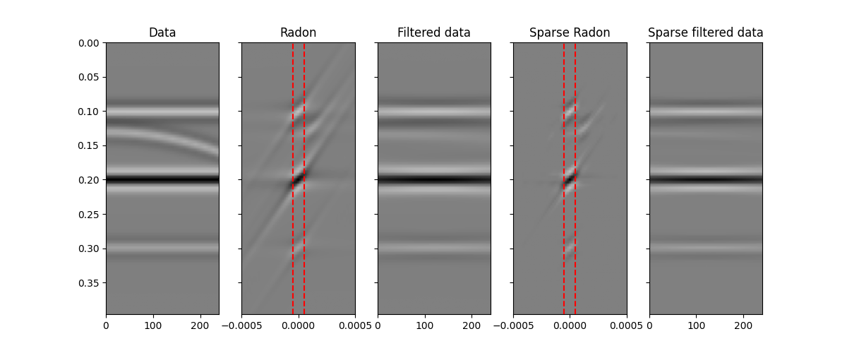 Data, Radon, Filtered data, Sparse Radon, Sparse filtered data