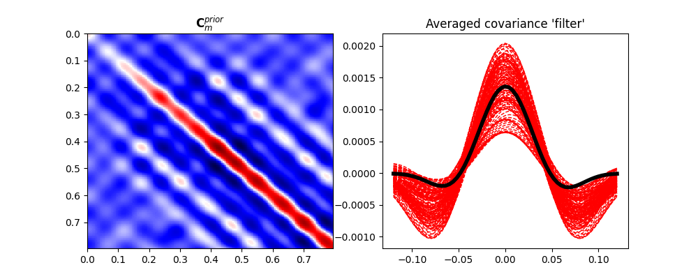 $\mathbf{C}_m^{prior}$, Averaged covariance 'filter'