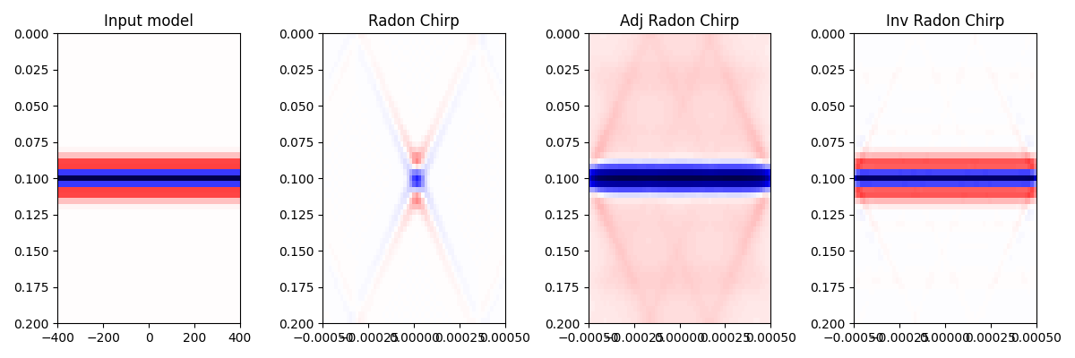 Input model, Radon Chirp, Adj Radon Chirp, Inv Radon Chirp
