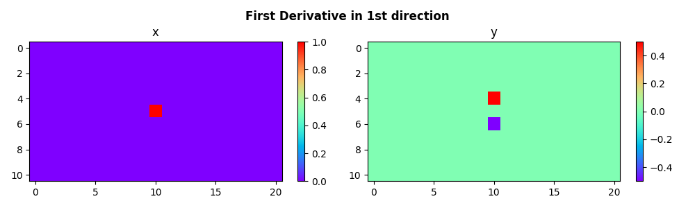 First Derivative in 1st direction, x, y