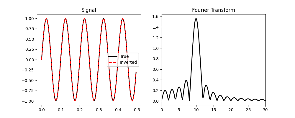Signal, Fourier Transform