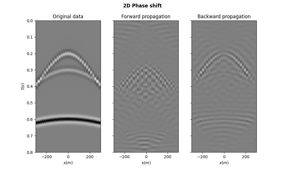 2D Phase shift, Original data, Forward propagation, Backward propagation