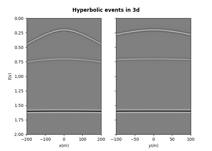 Hyperbolic events in 3d