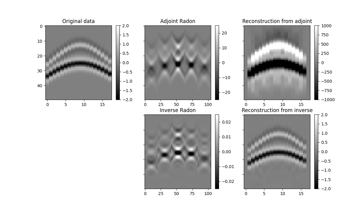 Original data, Adjoint Radon, Reconstruction from adjoint, Inverse Radon, Reconstruction from inverse