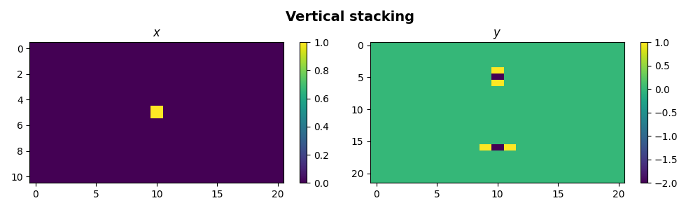 Vertical stacking, $x$, $y$