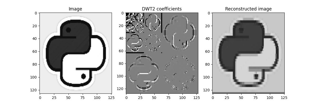 Image, DWT2 coefficients, Reconstructed image