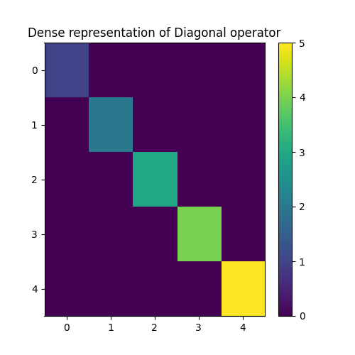 Dense representation of Diagonal operator