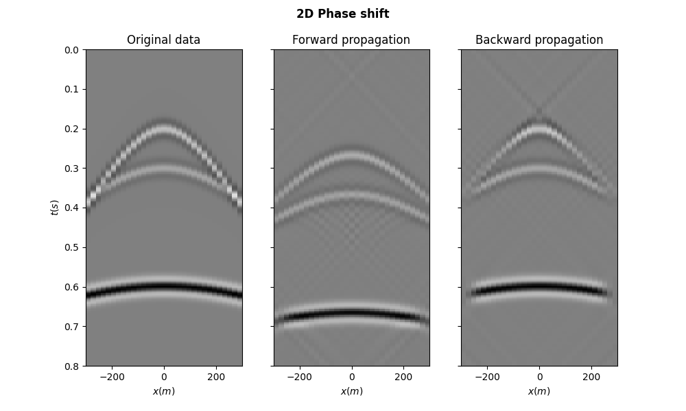2D Phase shift, Original data, Forward propagation, Backward propagation