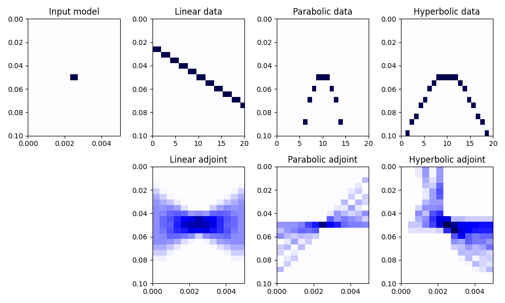 Input model, Linear data, Parabolic data, Hyperbolic data, Linear adjoint, Parabolic adjoint, Hyperbolic adjoint