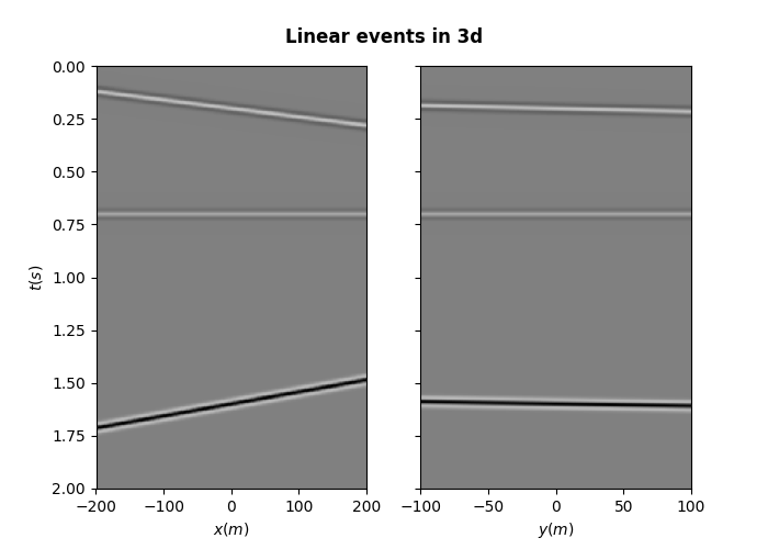 Linear events in 3d