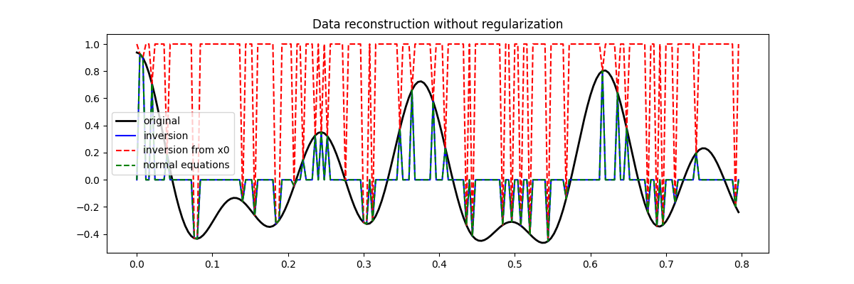 Data reconstruction without regularization