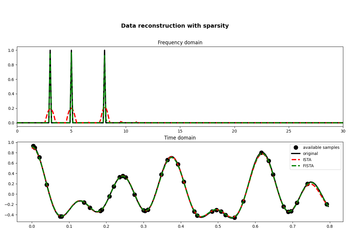 Data reconstruction with sparsity, Frequency domain, Time domain