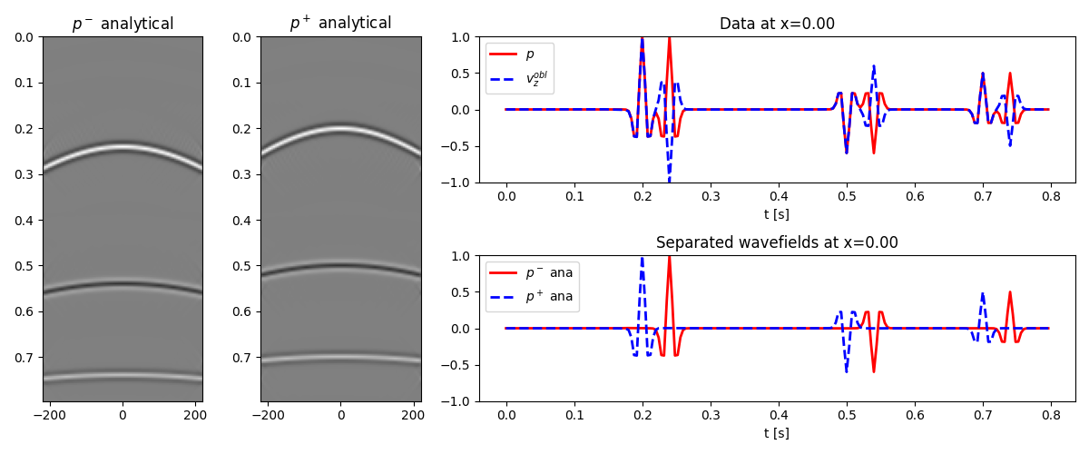 $p^-$ analytical, $p^+$ analytical, Data at x=0.00, Separated wavefields at x=0.00