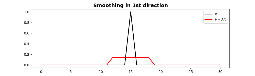 ../_images/sphx_glr_plot_smoothing1d_001.png